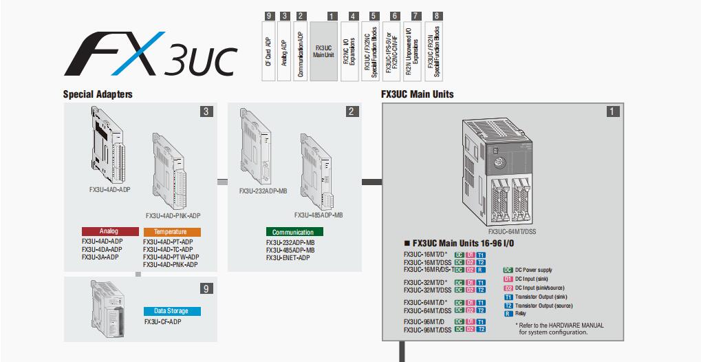 Fx Uc Mt Mitsubishi Melsec F Series Sumit Guangzhou Electronic