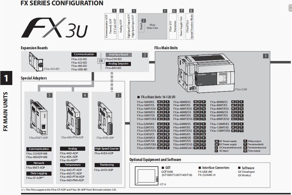 FX3U 128MT ESS Mitsubishi MELSEC F Series Sumit Guangzhou Electronic